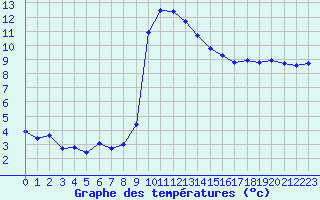 Courbe de tempratures pour Mende - Chabrits (48)