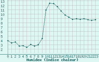 Courbe de l'humidex pour Mende - Chabrits (48)