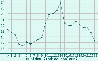 Courbe de l'humidex pour Aurillac (15)