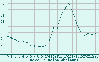 Courbe de l'humidex pour Berson (33)