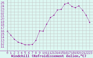 Courbe du refroidissement olien pour Vannes-Sn (56)