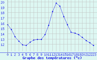 Courbe de tempratures pour Millau (12)