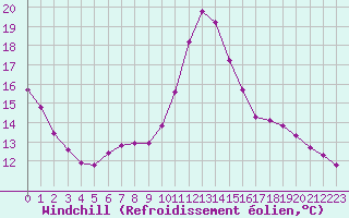 Courbe du refroidissement olien pour Millau (12)