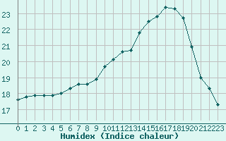 Courbe de l'humidex pour Montroy (17)