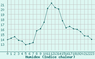 Courbe de l'humidex pour Nancy - Ochey (54)