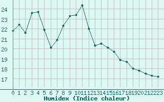 Courbe de l'humidex pour Biarritz (64)