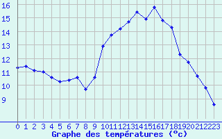 Courbe de tempratures pour Anglars St-Flix(12)