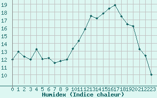 Courbe de l'humidex pour Chteaudun (28)