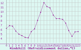 Courbe du refroidissement olien pour Gruissan (11)