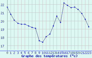 Courbe de tempratures pour Le Mesnil-Esnard (76)