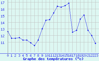 Courbe de tempratures pour Saint-Girons (09)