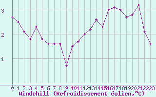 Courbe du refroidissement olien pour Ouessant (29)