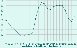 Courbe de l'humidex pour Sant Quint - La Boria (Esp)