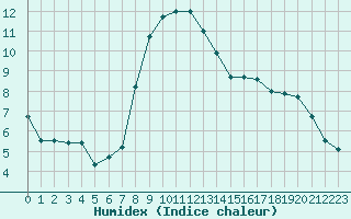 Courbe de l'humidex pour Fiscaglia Migliarino (It)