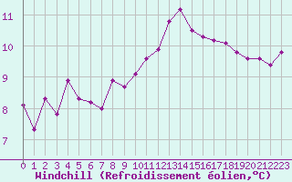 Courbe du refroidissement olien pour Marseille - Saint-Loup (13)