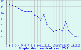 Courbe de tempratures pour Pinsot (38)