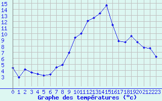 Courbe de tempratures pour Engins (38)