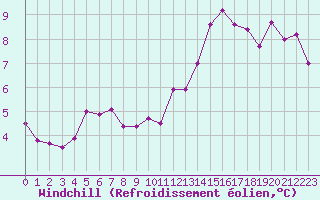 Courbe du refroidissement olien pour Pirou (50)