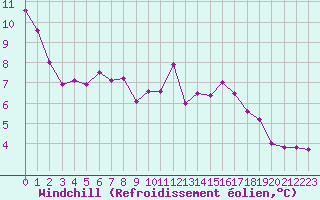 Courbe du refroidissement olien pour Trappes (78)