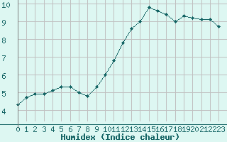 Courbe de l'humidex pour Hd-Bazouges (35)