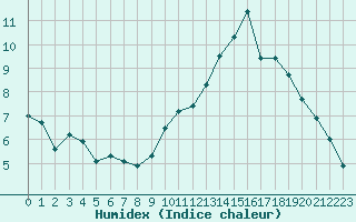 Courbe de l'humidex pour Castres-Nord (81)