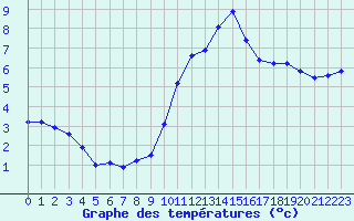 Courbe de tempratures pour Recoules de Fumas (48)