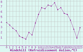 Courbe du refroidissement olien pour Deauville (14)