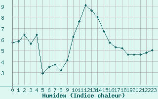 Courbe de l'humidex pour Pertuis - Grand Cros (84)