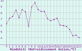 Courbe du refroidissement olien pour Cap Bar (66)