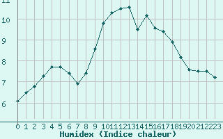 Courbe de l'humidex pour Lannion (22)