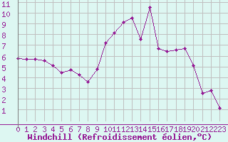 Courbe du refroidissement olien pour Pinsot (38)