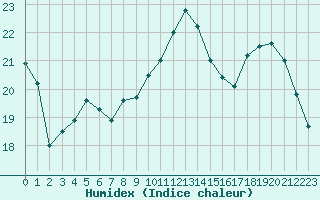 Courbe de l'humidex pour Lhospitalet (46)