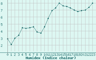 Courbe de l'humidex pour Bordeaux (33)