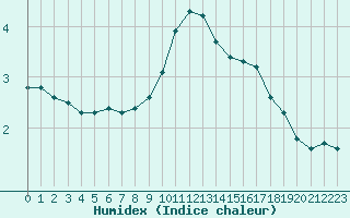 Courbe de l'humidex pour Sgur-le-Chteau (19)