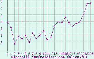 Courbe du refroidissement olien pour Douzy (08)