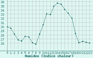 Courbe de l'humidex pour Sandillon (45)