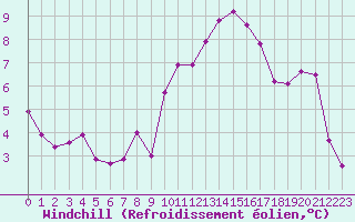 Courbe du refroidissement olien pour Pouzauges (85)