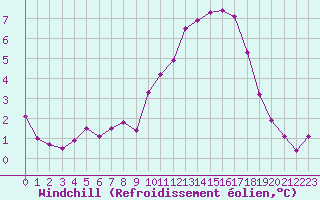 Courbe du refroidissement olien pour Chatelus-Malvaleix (23)