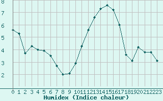 Courbe de l'humidex pour Pontoise - Cormeilles (95)