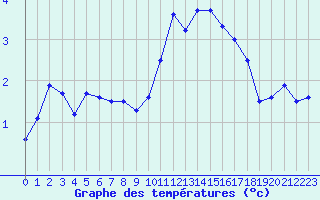Courbe de tempratures pour Guret Saint-Laurent (23)