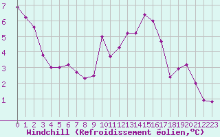 Courbe du refroidissement olien pour Chlons-en-Champagne (51)