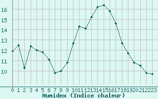 Courbe de l'humidex pour Biarritz (64)