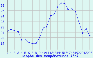 Courbe de tempratures pour Grenoble/agglo Le Versoud (38)