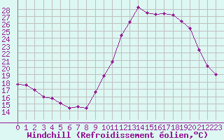 Courbe du refroidissement olien pour Alenon (61)