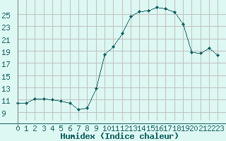 Courbe de l'humidex pour Reims-Prunay (51)