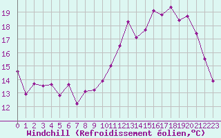 Courbe du refroidissement olien pour Agen (47)
