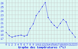 Courbe de tempratures pour Grenoble/agglo Le Versoud (38)
