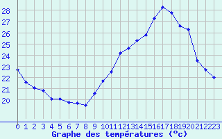 Courbe de tempratures pour Cognac (16)