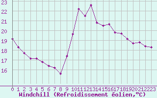 Courbe du refroidissement olien pour Leucate (11)