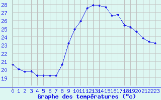 Courbe de tempratures pour Les Pennes-Mirabeau (13)